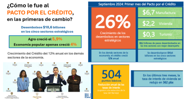 Resultados septiembre Pacto por el Crédito 