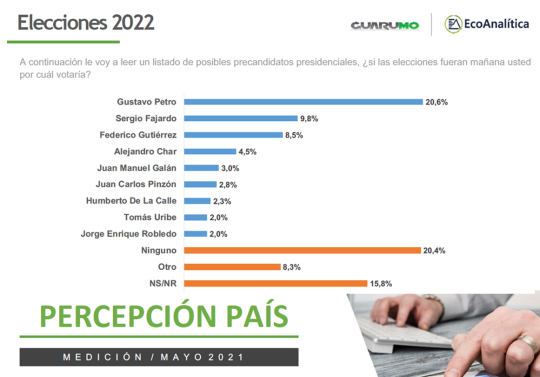 Encuesta Guarumo