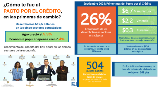Resultados septiembre Pacto por el Crédito 